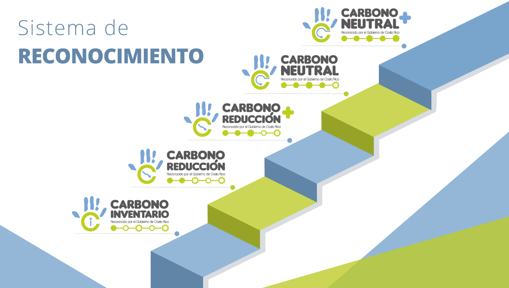 Programa País Carbono Neutralidad 2.0