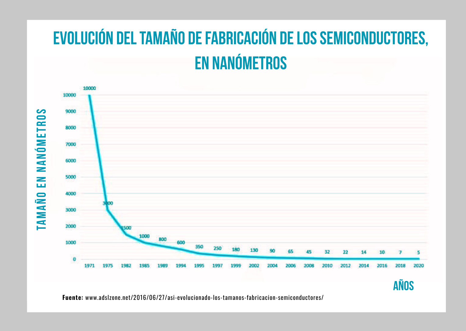 evolucion semiconductores