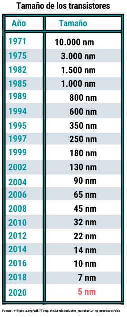 size transistores