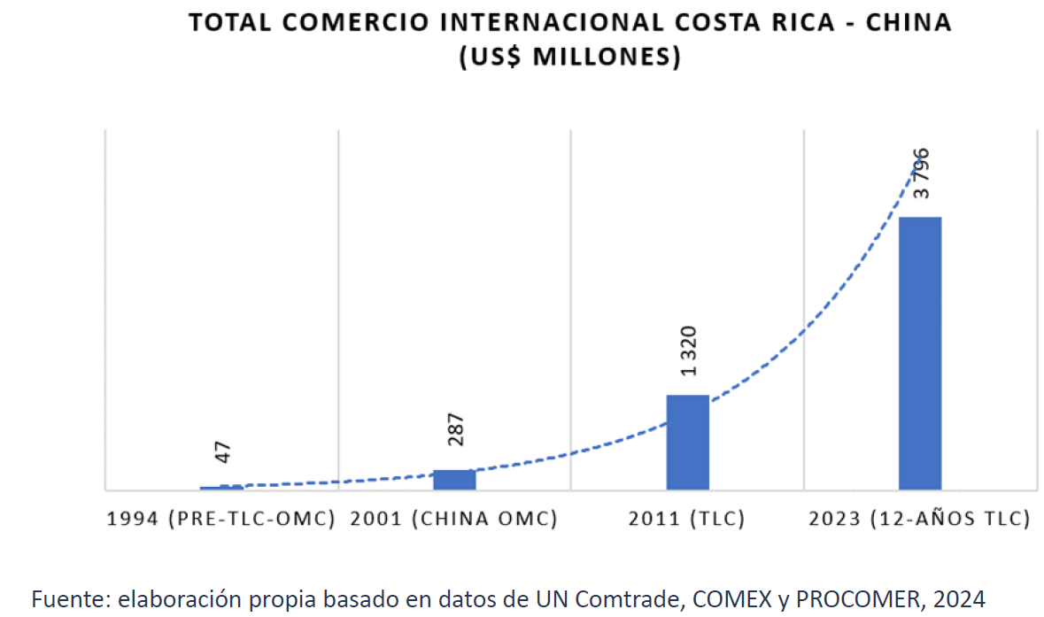 comercio china y CR