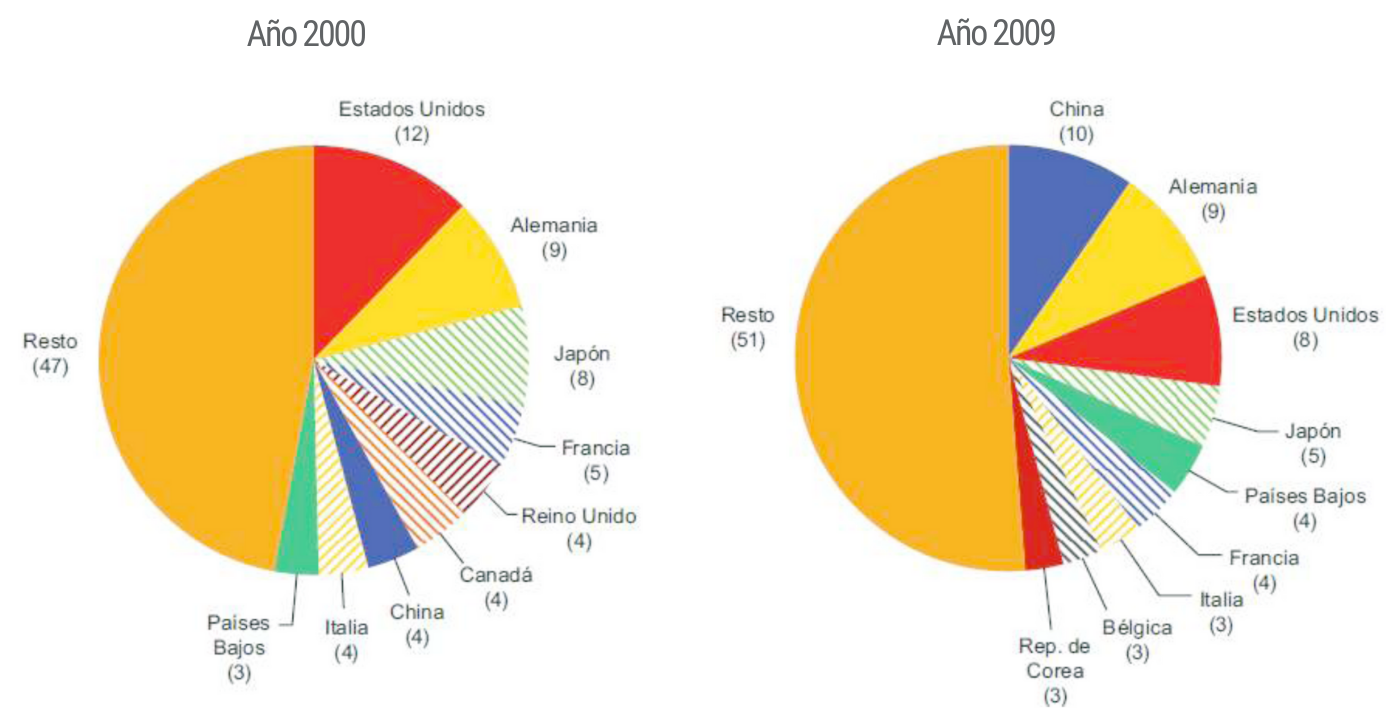 paises exportaciones 2000 2009