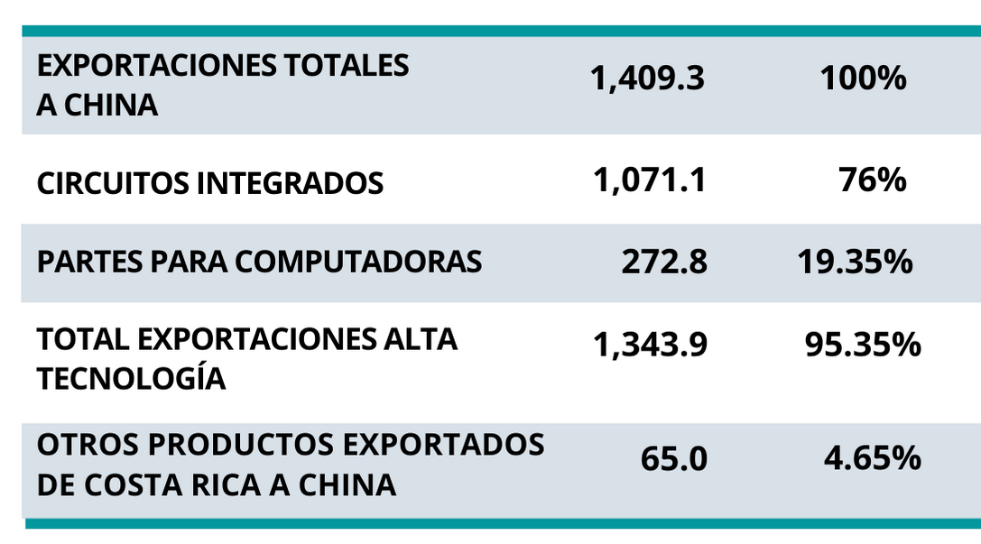 tabla exportaciones CR a China