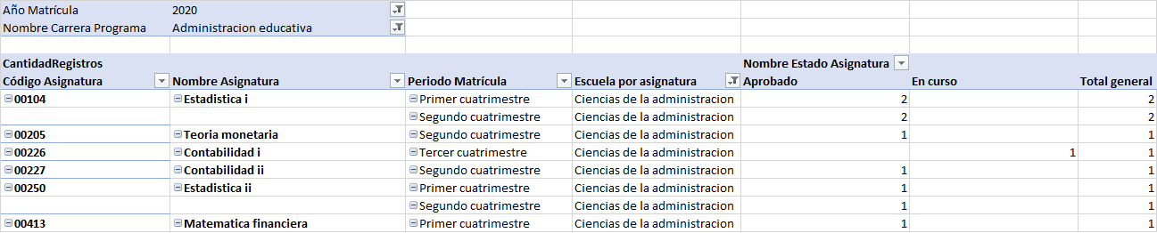 Rendimiento Academico por escuela
