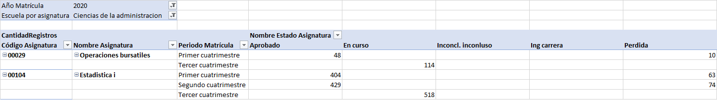 Rendimiento académico por escuela