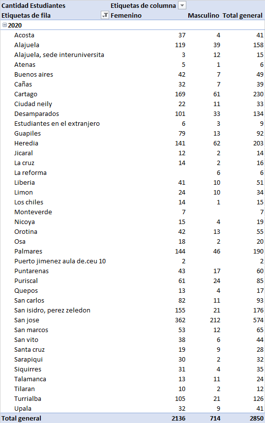 Por centro universitario graduación